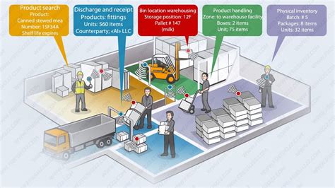 rfid management systems|rfid based warehouse management system.